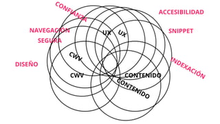CONTENIDO
CWV
UX
NAVEGACIÓN
SEGURA
SNIPPET
CONTENIDO
CWV
UX
CONFIANZA
INDEXACIÓN
ACCESIBILIDAD
DISEÑO
 