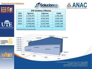 UTE Cumbres y Mixcoac
  Año                Egresos        Ingresos                            Saldo
  2009              2,178,475      3,515,039                          1,336,564
  2010              3,358,321      4,963,854                          1,605,533
  2011              4,091,635      6,914,322                          2,822,686
  2012              4,709,830      6,327,969                          1,618,139
                   14,338,261     21,721,183                          7,382,922
Fuente:Dirección de Finanzas DBJ



                                                          6,914,322
7,000,000                              4,963,854                                6,327,969
6,000,000
                    3,515,039
5,000,000
4,000,000
3,000,000
                                 3,358,321                        4,709,830
2,000,000
                                                   4,091,635
1,000,000          2,178,475
        0                                                                         Ingresos
            2009                                                               Egresos
                                2010
                                                   2011
                                                                        2012
 