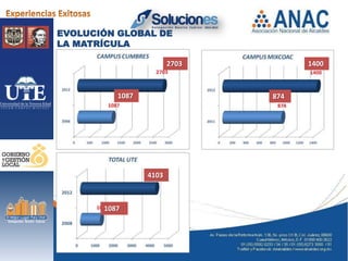 EVOLUCIÓN GLOBAL DE
LA MATRÍCULA

                        2703         1400



          1087                 874




                 4103



       1087
 