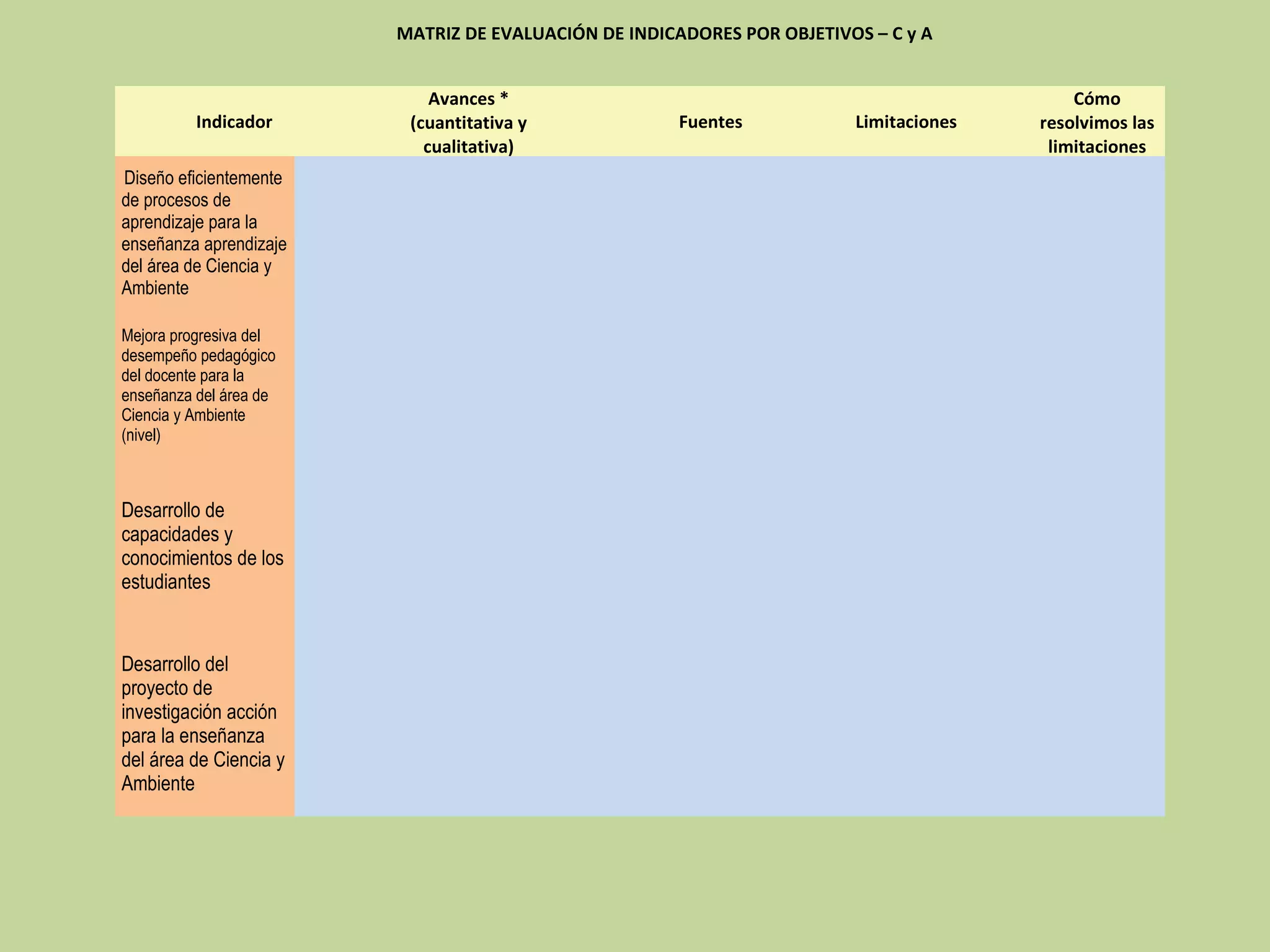 MATRIZ DE EVALUACIÓN DE INDICADORES POR OBJETIVOS – C y A


                            Avances *                                                      Cómo
          Indicador      (cuantitativa y              Fuentes           Limitaciones   resolvimos las
                           cualitativa)                                                 limitaciones
Diseño eficientemente
de procesos de
aprendizaje para la
enseñanza aprendizaje
del área de Ciencia y
Ambiente

Mejora progresiva del
desempeño pedagógico
del docente para la
enseñanza del área de
Ciencia y Ambiente
(nivel)



Desarrollo de
capacidades y
conocimientos de los
estudiantes


Desarrollo del
proyecto de
investigación acción
para la enseñanza
del área de Ciencia y
Ambiente
 