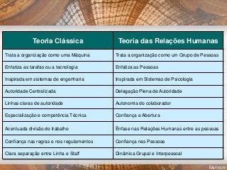 Teoria Clássica Teoria das Relações Humanas
Trata a organização como uma Máquina Trata a organização como um Grupo de Pessoas
Enfatiza as tarefas ou a tecnologia Enfatiza as Pessoas
Inspirada em sistemas de engenharia Inspirada em Sistemas de Psicologia
Autoridade Centralizada Delegação Plena de Autoridade
Linhas claras de autoridade Autonomia do colaborador
Especialização e competência Técnica Confiança e Abertura
Acentuada divisão do trabalho Ênfase nas Relações Humanas entre as pessoas
Confiança nas regras e nos regulamentos Confiança nas Pessoas
Clara separação entre Linha e Staff Dinâmica Grupal e Interpessoal
 