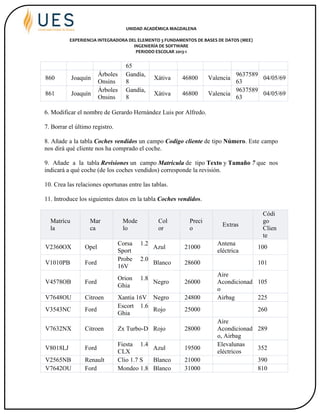 UNIDAD ACADÉMICA MAGDALENA
EXPERIENCIA INTEGRADORA DEL ELEMENTO 3 FUNDAMENTOS DE BASES DE DATOS (MEE)
INGENIERÍA DE SOFTWARE
PERIODO ESCOLAR 2013-1
65
860 Joaquín
Árboles
Onsins
Gandía,
8
Xátiva 46800 Valencia
9637589
63
04/05/69
861 Joaquín
Árboles
Onsins
Gandía,
8
Xátiva 46800 Valencia
9637589
63
04/05/69
6. Modificar el nombre de Gerardo Hernández Luis por Alfredo.
7. Borrar el último registro.
8. Añade a la tabla Coches vendidos un campo Codigo cliente de tipo Número. Este campo
nos dirá qué cliente nos ha comprado el coche.
9. Añade a la tabla Revisiones un campo Matricula de tipo Texto y Tamaño 7 que nos
indicará a qué coche (de los coches vendidos) corresponde la revisión.
10. Crea las relaciones oportunas entre las tablas.
11. Introduce los siguientes datos en la tabla Coches vendidos.
Matrícu
la
Mar
ca
Mode
lo
Col
or
Preci
o
Extras
Códi
go
Clien
te
V2360OX Opel
Corsa 1.2
Sport
Azul 21000
Antena
eléctrica
100
V1010PB Ford
Probe 2.0
16V
Blanco 28600 101
V4578OB Ford
Orion 1.8
Ghia
Negro 26000
Aire
Acondicionad
o
105
V7648OU Citroen Xantia 16V Negro 24800 Airbag 225
V3543NC Ford
Escort 1.6
Ghia
Rojo 25000 260
V7632NX Citroen Zx Turbo-D Rojo 28000
Aire
Acondicionad
o, Airbag
289
V8018LJ Ford
Fiesta 1.4
CLX
Azul 19500
Elevalunas
eléctricos
352
V2565NB Renault Clio 1.7 S Blanco 21000 390
V7642OU Ford Mondeo 1.8 Blanco 31000 810
 
