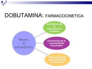 DOBUTAMINA: FARMACOCINETICA
 
