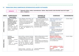 IV. PRODUCCIÓN, ÁREAS, COMPETENCIAS, CRITERIOS DE EVALUACIÓN Y ACTIVIDADES:
PRODUCTO
 Elaboración afiches, carteles, recomendaciones, trípticos, álbum temático sobre diversidad natural de la región
sierra. ( 8 regiones )
AREAS COMPETENCIAS
Capacidades
DESEMPEÑOS CRITERIOS DE
EVALUACIÓN
EVIDENCIAS INSTRUMENTOS
CIENCIA
Y
TECNOLOGÍA
Explica el mundo físico
basándose en
conocimientos sobre los
seres vivos; materia y
energía; biodiversidad,
Tierra y universo
Comprende y usa
conocimientos sobre los
seres vivos; materia y
energía; biodiversidad,
Tierra y universo
- Hace preguntas sobre hechos, que
explora y observa en su entorno.
- Propone un plan donde describelas
acciones y los procedimientos que
utilizarápara responder a la
pregunta.
- Describelas propiedades del suelo y
el agua que identifica en su
comunidad.
-
- Explica la diferenciassobre los
seres bióticos y abióticos queles
rodea en el ambiente.
Relaciona los materiales que
componen el suelo y el agua,y sus
propiedades,con su clasificación y los
usos que por tradición sedan en su
comunidad o región.
Exploramos el ambiente que nos
rodea e identificamos nuestra
biodiversidad.
- Realizan una explicación delas
diferencias delos seres
bióticos y abióticos queles
rodea en el ambiente.
El suelo de mi comunidad y sus
propiedades.
- Realizan un organizador visual
del suelo y sus propiedades.
El agua de mi comunidad y sus
propiedades.
Realizan un organizador visual del
agua y sus propiedades.
- Lista de cotejos
PERSONAL
SOCIAL
Construye
interpretaciones
históricas.
- Interpreta críticamente
fuentes diversas
- Comprende el tiempo
histórico
- Explica y argumenta
procesos históricos
Explica hechos o procesos históricos
claves desu región, de las principales
sociedades andinas,pre incas e incas,
y la Conquista; reconoce las causas
que los originaron y sus
consecuencias teniendo en cuenta
más de una dimensión (política,
económica,ambiental, social,cultural,
entre otras).
Identifica fuentes pertinentes que
contengan la información quenecesita
- Explica la influencia de la sociedad
inca en el sentido político,
económico, social y religioso con la
actualidad
- Identifica algunas actividades de la
sociedad inca que aún se practican
actualmente
-Conoceel significado de la
Pachamama.
Conocemos el aporte de la
sociedad inca en la actualidad
Realiza un cuadro comparativo de
las actividades de la sociedad Inca
con la sociedad actual
¿Cómo realizaban sus ofrendas a
la Pachamama nuestros
ancestros?
Elabora un organizador grafico
sobre la ofrenda a la Pachamama.
- Lista de cotejos
 