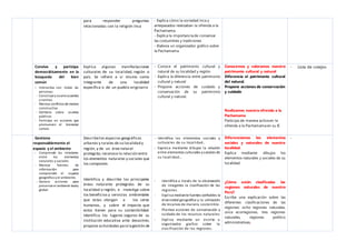 para responder preguntas
relacionadas con la religión Inca
- Explica cómo la sociedad inca y
antepasados realizaban la ofrenda a la
Pachamama.
- Explica la importancia de conservar
las costumbres y tradiciones
- Elabora un organizador gráfico sobre
la Pachamama
Convive y participa
democráticamente en la
búsqueda del bien
común
- Interactúa con todas las
personas
- Construyey asumeacuerdos
y normas
- Maneja conflictos demanera
constructiva
- Delibera sobre asuntos
públicos
- Participa en acciones que
promueven el bienestar
común
Explica algunas manifestaciones
culturales de su localidad, región o
país. Se refiere a sí mismo como
integrante de una localidad
específica o de un pueblo originario
- Conoce el patrimonio cultural y
natural de su localidad y región.
- Explica la diferencia entre patrimonio
cultural y natural
- Propone acciones de cuidado y
conservación de su patrimonio
cultural y natural.
Conocemos y valoramos nuestro
patrimonio cultural y natural
Diferencia el patrimonio cultural
del natural.
Propone acciones de conservación
y cuidado
Realizamos nuestra ofrenda a la
Pachamama
Participa de manera activa en la
ofrenda a la Pachamama en su IE
- Lista de cotejos
Gestiona
responsablemente el
espacio y el ambiente
- Comprende las relaciones
entre los elementos
naturales y sociales
- Maneja fuentes de
información para
comprender el espacio
geográfico y el ambiente.
- Genera acciones para
preservarel ambiente localy
global
Describelos espacios geográficos
urbanos y rurales de su localidad y
región, y de un área natural
protegida; reconoce la relación entre
los elementos naturales y sociales que
los componen.
Identifica y describe las principales
áreas naturales protegidas de su
localidad o región, e investiga sobre
los beneficios y servicios ambientales
que estas otorgan a los seres
humanos, y sobre el impacto que
estos tienen para su sostenibilidad.
Identifica los lugares seguros de su
institución educativa ante desastres;
propone actividades paralagestión de
- Identifica los elementos sociales y
culturales de su localidad.
- Expresa mediante dibujos la relación
entre elementos culturales ysociales de
su localidad…
- Identifica a través de la observación
de imágenes la clasificación de las
regiones.
- Explica mediante fuentes confiables la
diversidad geográfica y la utilización
de recursos de manera sostenible.
- Plantea acciones de conservación y
cuidado de los recursos naturales
- Explica mediante un escrito u
organizador grafico sobre la
clasificación de las regiones.
Diferenciamos los elementos
sociales y naturales de nuestra
localidad.
Explica mediante dibujos los
elementos naturales y sociales de su
localidad.
¿Cómo están clasificadas las
regiones naturales de nuestro
Perú?
Escribe una explicación sobre las
diferentes clasificaciones de las
regiones: ocho regiones naturales,
once ecorregiones, tres regiones
naturales, regiones político
administrativas.
-
 
