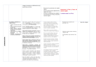 riesgos (simulacros, señalización, etc.)
y participa en ellas.
- Reconoce las provincias de nuestra
región.
- Conoce la flora yfauna originaria de la
región del Cusco
- Escribe un compromiso de cuidado y
conservación de la flora y fauna de
nuestra región.
Conocemos la flora y fauna de
nuestra región.
La biodiversidad en el Perú
}COMUNICACIÓN
Se comunica oralmente en su
lengua materna.
• Obtiene inf ormación del texto
oral.
• Inf iere e interpreta inf ormación
del texto oral.
• Adecúa, organiza y desarrolla
las ideas de f orma coherente y
cohesionada.
• Utiliza recursos no v erbales y
parav erbales de f orma
estratégica.
• Interactúa estratégicamente
con distintos interlocutores.
Deduce algunas relaciones lógicas entre las ideas del
texto oral, causa-efecto, así como las características,
hechos y lugares, el significado de palabras, a partir de
la información explícita e implícita del texto.
Recupera información explícita de los textos orales
que escucha, seleccionando datos específicos, y que
presentan expresiones con sentido figurado.
Explica el tema, el propósito comunicativo, distingue lo
relevante de lo complementario, para ello, relaciona
recursos verbales, no verbales y paraverbales, a partir
del texto oral y de su experiencia.
Adecúa su texto oral a la situación comunicativa, de
acuerdo al propósito comunicativo, así como a las
características más comunes del género discursivo.
Expresa oralmente ideas y emociones en torno a un
tema, de forma coherente y cohesionada. Ordena
dichas ideas y las desarrolla para ampliar la información
sin reiteraciones innecesarias.
Emplea gestos y movimientos corporales que
enfatizan lo que dice. Mantiene contacto visual con sus
interlocutores. Se apoya en el volumen y la entonación
de su voz para transmitir emociones, caracterizar
personajes o dar claridad a lo que dice.
Participa en diversos intercambios orales alternando
roles de hablante y oyente, formulando preguntas,
explicando sus respuestas y haciendo comentarios
relevantes al tema. Recurre a normas y modos de
cortesía según el contexto sociocultural.
Opina como hablante y oyente sobre ideas, hechos
y temas de los textos orales, del ámbito escolar, social
o de medios de comunicación, a partir de su
experiencia y del contexto en que se desenvuelve.
-
- A través de preguntas deduce el título y
propósito de la experiencia de aprendizaje.
- Dice de manera oral sus ideas sobre acciones
para el cuidado de la naturaleza.
- Opina como hablante y como oyente sobre
acciones del cuidado de la naturaleza usando
recursos no verbales y paraverbales.
- Deduce cuáles son sus riqueza naturales y
culturales de su localidad a través de preguntas.
- Dice con sus propias palabras cuales son las
riquezas naturales y culturales, utilizando
recursos no verbales (gestos, mirar a los
compañeros, caminar al hablar) y paraverbales
(aumenta el tono de voz como hablante)
- Al mostrar las riquezas naturales y culturales
presenta de manera oral el tema, de manera
ordenada y coherente, usando conectores de
manera cohesionada.
- Cumple el rol de oyente y hablante, formulando
preguntas, explicando sus respuestas y
comentando de acuerdo a las riquezas naturales
y culturales. Recurriendo a las normas según el
contexto.
- 3ro Se describe de manera oral reconociendo
sus características físicas y cualidades,
recurriendo al propósito comunicativo, presenta
sus ideas de manera ordenada, coherente y
cohesionada evitando reiteraciones. Utilizando
recursos no verbales y paraverbales usando las
normas como oyente y hablante.
-
- Presentación de la experiencia de
aprendizaje Com.
- Mostramos nuestras riqueza naturales y
culturales COM
- Nos describimos para conocernos más.
3ro
- Lista de cotejos
 