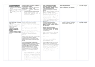 Lee diversos tipos de textos
escritos en su lengua materna.
• Obtiene inf ormación del texto
escrito.
• Inf iere e interpreta inf ormación
del texto.
• Ref lexiona y ev alúa la f orma,
el contenido y contexto del
texto.
Obtiene información poco evidente distinguiéndola
de otras próximas y semejantes.
Realiza inferencias locales a partir de información
explícita e implícita. Interpreta el texto
considerando información relevante para
construir su sentido global.
- Reflexiona sobre sucesos e ideas importantes
del texto y explica la intención de los
recursos textuales más comunes a partir de
su conocimiento y experiencia.
- Infiere o deduce características de la
Pachamama. Estableciendo relaciones
lógicas del propósito y finalidad del texto.
- Logra Leer un texto informativo,
reconociendo su estructura y numero de
párrafos.
- Recupera información explicita e implícita de
otras que se encuentran en el texto.
- Opina y reflexiona sobre el contenido del
texto realizando un resumen sobre la
importancia de la Pachamama, encerrando
los recursos ortográficos y subrayando la
idea principal del texto.
- Conoce e identifica las características físicas,
cualidades, gustos y preferencias de una
persona 3ro.
Leemos sobre la Pachamama.
Leemos y reflexionamos como somos 3ro.
-
- Lista de cotejos
Escribe diversos tipos de textos en
lengua materna
-Adecúa el texto a la situación
comunicativ a
-Organiza y desarrolla las ideas
de f orma coherente y
cohesionada
-Utiliza conv enciones del
lenguaje escrito de f orma
pertinente.
-Ref lexiona y ev alúa la f orma, el
contenido y el contexto del texto
escrito
Adecúa el texto a la situación comunicativa
considerando el propósito comunicativo, el
destinatario y las características más comunes del tipo
textual.
Distingue el registro formal del informal; para ello,
recurre a su experiencia y a algunas fuentes de
información complementaria.
Escribe textos descriptivos de forma coherente y
cohesionada. Ordena las ideas en torno a un tema y las
desarrolla para ampliar la información, sin
contradicciones, reiteraciones innecesarias o
digresiones.
Establece relaciones entre las ideas, como causa-efecto
y secuencia, a través de algunos referentes y
conectores. Incorpora un vocabulario que incluye
sinónimos y algunos términos propios de los campos
del saber.
Utiliza recursos gramaticales y ortográficos (por
ejemplo, el punto seguido y los signos de admiración e
interrogación) que contribuyen a dar sentido a su
texto. Emplea algunas figuras retóricas (por ejemplo,
las adjetivaciones) para caracterizar personas,
personajes y escenarios, y elabora rimas y juegos
verbales apelando al ritmo y la musicalidad de las
palabras, con el fin de expresar sus experiencias y
emociones.
- Revisa el texto para determinar si se ajusta a la
situación comunicativa, si existen contradicciones
o reiteraciones innecesarias que afectan la
coherencia entre las ideas, o si el uso de
conectores y referentes asegura la cohesión
entre ellas. También, revisa el uso de los recursos
ortográficos empleados en su texto y verifica si
falta alguno (como los signos de interrogación),
con el fin de mejorarlo.
- Planifica considerando el propósito
comunicativo ¿Qué voy a escribir? ¿Para
quién voy a escribir? ¿Cómo voy a escribir y
que voy a utilizar?
- Al escribir sobre un lugar empieza
colocando título, ubicación, delimitaciones,
características, costumbres, etc.… utilizando
un registro formal.
- Escribe de forma coherente y cohesionada.
Ordena sus ideas sin contradicciones ni
reiteraciones.
- Utiliza conectores.
- Utiliza recursos gramaticales (puntos,
comas) usa adjetivos, verbos.
- Revisa y corrige su texto para determinar si se
ajusta a la situación comunicativa, si existen
contradicciones o reiteraciones innecesarias que
afectan la coherencia entre las ideas, o si el uso
de conectores y referentes asegura la cohesión
entre ellas. También, revisa el uso de los
recursos ortográficos empleados en su texto y
verifica si falta alguno (como los signos de
interrogación), con el fin de mejorarlo.
- Escribimos la descripción de un lugar
- Escribimos nuestra descripción 3ro
- Lista de cotejos
 