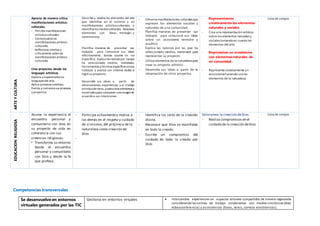 ARTE
Y
CULTURA
Aprecia de manera crítica
manifestaciones artístico-
culturales
- Percibemanifestaciones
artístico-culturales
- Contextualiza las
manifestaciones artístico-
culturales
- Reflexiona creativa y
críticamente sobre las
manifestaciones artístico-
culturales
Crea proyectos desde los
lenguajes artísticos
Explora y experimenta los
lenguajes del arte.
Aplica procesos creativos.
Evalúa y comunica sus procesos
y proyectos.
Describe y analiza los elementos del arte
que identifica en el entorno y en
manifestaciones artístico-culturales, e
identifica los medios utilizados. Relaciona
elementos con ideas, mensajes y
sentimientos
Planifica maneras de presentar sus
trabajos para comunicar sus ideas
efectivamente, donde asume un rol
específico. Explica las razones por lasque
ha seleccionado medios, materiales,
herramientas y técnicas específicas ensus
trabajos y evalúa con criterios dados si
logró su propósito
Desarrolla sus ideas a partir de
observaciones, experiencias y el trabajo
artísticodeotros, yselecciona elementos y
materiales para componer una imagende
acuerdo a sus intenciones
- Observa manifestaciones culturalesque
expresen los elementos sociales y
naturales de una comunidad
- Planifica maneras de presentar sus
trabajos para comunicar sus ideas
sobre un ecosistema terrestre y
acuático.
- Explica las razones por las que ha
seleccionado medios, materiales para
representar su proyecto
- Utiliza elementos de la naturalezapara
crear su proyecto artístico.
- Desarrolla sus ideas a partir de la
observación de otros proyectos.
- Representamos
creativamente los elementos
naturales y sociales
- Crea una representación artística
sobre los elementos naturales y
socialestomandoen cuenta los
elementos delarte.
- Represamos un ecosistema
con elementosnaturales de
mi comunidad.
- Representa creativamente un
ecosistemahaciendousode
elementos de la naturaleza.
- Lista de cotejos
EDUCACION
RELIGIOSA
Asume la experiencia el
encuentro personal y
comunitario con dios en
su proyecto de vida en
coherencia con sus
creencias religiosas.
• Transforma su entorno
desde el encuentro
personal y comunitario
con Dios y desde la fe
que profesa.
- Participa activamentey motiva a
los demás en el respeto y cuidado
de sí mismos,del prójimo y de la
naturaleza como creación de
Dios.
-
- Identifica los seres de la creación
divina.
- Reconoce que Dios se manifiesta
en todo lo creado.
- Escribe un compromiso del
cuidado de todo lo creado por
Dios
Valoramos la creación deDios.
- Realiza compromisos en el
cuidado de la creación deDios
- Lista de cotejos
Competencias transversales
Se desenvuelve en entornos
virtuales generados por las TIC
Gestiona en entornos virtuales  Intercambia experiencias en espacios virtuales compartidos de manera organizada
considerandolasnormas de trabajo colaborativo con medios sincrónicos (chat,
videoconferencia) y asincrónicos (foros, wikis, correos electrónicos).
 