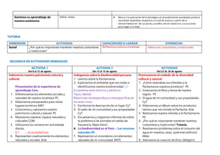 Gestiona su aprendizaje de
manera autónoma
Define metas  Revisa sí la aplicación dela estrategia y el procedimiento planteados produce
resultados esperados respecto a su nivel de avance,a partir de la
retroalimentación de sus pares,y cambia,de ser necesario, sus acciones
para llegar a la meta.
TUTORIA
DIMENSION ACTIVIDAD CAPACIDADES A LOGRAR EVIDENCIAS
Social ¿Por qué es importante mantener nuestras costumbres
y tradiciones?
Reflexionayvalorasulocalidad. Valora sus costumbres y tradiciones.
SECUENCIA DE ACTIVIDADES SEMANALES
ACTIVIDA 1
Del 8 al 12 de agosto
ACTIVIDA 2
Del 15 al 19 de agosto
ACTIVIDAD
Del 22 AL 26 de agosto
Valoremos nuestro patrimonio natural y
cultural
Presentación de la experiencia de
aprendizaje Com.
1. Diferenciamos los elementos sociales y
naturales de nuestra localidad. PS
2. Elaboramos presupuestos para visitar
lugares turísticos. MAT.
3. Conocemos y valoramos nuestro
patrimonio cultural y natural. PS
4. Mostramos nuestras riqueza naturales y
culturales COM
5. Utilizamos los números en actividades
diarias.
6.1 ,….la sociedad Inca
6. Representan creativamente los elementos
naturales y sociales. Arte
Indagamos sobre la biodiversidad peruana
1. Leemos sobre la Pachamama.
2. Exploramos el ambiente que nos rodea e
identificamos nuestra biodiversidad CyT
Ecosistema seres bióticos y abióticos
Tipos, hábitat
Relaciones intraespecíficas e interespecificas de
los seres vivos.
3. Escribimos la descripción de un lugar CyT
4. El suelo de mi comunidad y sus propiedades
CyT
5. Encuestamos y orgasmos información sobre
la preferencia de animales en tablas de
frecuencia. Mate (libro)
6. La biodiversidad en el Perú – Los recursos
naturales PS
7. Represamos un ecosistema con elementos
naturales de mi comunidad. ARTE
Promovemos el cuidado de la diversidad
cultural y natural
1. ¿Cómo realizaban sus ofrendas a la
Pachamama nuestros ancestros? PS
2. Conocemos la flora y fauna de nuestra
región. PS
3. El agua de mi comunidad y sus propiedades
CyT
4. Elaboramos un álbum sobre los productos
nativos que nos brinda la Pachacha. Arte
5. Realizamos nuestra ofrenda a la Pachamama
PS
6. ¿Por qué es importante mantener nuestras
costumbres y tradiciones? Tutoria.
7. Resolvemos problemas sobre el consumo del
agua en nuestras casas. (patrones aditivos)
Mate
8. Valoramos la creación de Dios. (Religión)
 