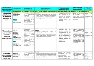 Nombre de la
Experiencia de
Aprendizaje
COMPETENCIA CAPACIDAD DESEMPEÑOS
EVIDENCIAS DE
APRENDIZAJE
CRITERIO DE
EVALUACIÓN
INSTRUMENT
OS DE
EVALUACIÓN
EXPERIENCIA DE APRENDIZAJE SEMANA N° 05 : “CREZCO SANO Y FUERTE CONSUMIENDO ALIMENTOS DE MI COMUNIDAD”
“JUGAMOS A
AGRUPAR LOS
ALIMENTOS”
Miércoles 22 de
junio
RESUELVE
PROBLEMAS DE
CANTIDAD.
.
AREA:
MATEMATICA
 Traduce cantidades
a expresiones
numéricas.
 Comunica su
comprensión sobre
los números y las
operaciones
 Usa estrategias y
procedimientos de
estimación y cálculo
5 AÑOS:
 Establece relaciones entre sus objetos
de su entorno según sus características
perceptuales al comparar y agrupar y
dejar algunos elementos sueltos.
 Agrupa los alimentos
de acuerdo a su
criterio o criterios
dados por otros y
explica como los
agrupó.
 Agrupa los alimentos
de acuerdo a su
criterio o a criterios
dados por otros y los
comunica.

Mapa de
calor.
Cuaderno de
campo.
“Compartimos
una comida
con mis
amigos”
Jueves 23 de junio.
INDAGA
MEDIANTE
METODOS
CIENTIFICOS
PARA
CONSTRUIR SUS
CONOCIMIENTOS
AREA:
CIENCIA Y
TECNOLOGIA
 Problematiza
situaciones para
hacer indagación.
 Diseña estrategias
para hacer
indagación.
 Genera y registra
datos o información.
 Analiza datos e
información.
 Evalúa y comunica
el proceso y
resultado de su
indagación.
5 AÑOS:
 Obtiene información sobre las
características de los objetos y
establecer relaciones entre ellos a través
de la observación, experimentación y
otras fuentes proporcionadas.

 Describe con sus
propias palabras las
características y los
cambios que observó
en los alimentos y el
proceso que ha
seguido durante su
exploración y
preparación.
 Explora y observan
los alimentos y
describen sus
características.
Experimentando con
la información que
obtuvo y comunica
de manera verbal las
acciones que realizó,
compartiendo los
resultados y lo que
aprendió.
Mapa de
calor.
Cuaderno de
campo.
“¿DE DONDE
PROVIENEN LOS
ALIMENTOS?”
Viernes 24 de
RESUELVE
PROBLEMAS DE
CANTIDAD.
 Traduce cantidades
a expresiones
numéricas.
 Comunica su
comprensión sobre
5 AÑOS:
 Usa diversas expresiones que muestran su
comprensión sobre la cantidad muchos,
pocos, ninguno, más que, menos que en
situaciones cotidianas.
 Cuenta de manera
espontánea y usa
cuantificadores
(Muchos, pocos, más
que, menos que, pesa
 Cuenta
espontáneamente
La cantidad de
alimentos. Usa
expresiones para
comparar o
Mapa de
calor.
Cuaderno de
campo.
 
