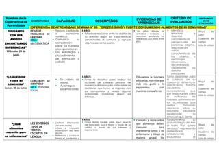 Nombre de la
Experiencia de
Aprendizaje
COMPETENCIA CAPACIDAD DESEMPEÑOS
EVIDENCIAS DE
APRENDIZAJE
CRITERIO DE
EVALUACIÓN
INSTRUMENT
OS DE
EVALUACIÓN
EXPERIENCIA DE APRENDIZAJE SEMANA N° 05 : “CREZCO SANO Y FUERTE CONSUMIENDO ALIMENTOS DE MI COMUNIDAD”
“JUGAMOS
CON MIS
AMIGOS
ENCONTRANDO
DIFERENCIAS”
Miércoles 29 de
junio
RESUELVE
PROBLEMAS DE
CANTIDAD
AREA:
MATEMATICA
 Traduce cantidades
a expresiones
numéricas
 Comunica su
comprensión
sobre los números
y las operaciones
 Usa estrategias y
procedimientos
de estimación y
calculo
5 AÑOS
 Establece relaciones entre los objetos de
su entorno según sus características
perceptuales al comprar y agrupar
algunos elementos sueltos
 Los niños dibujan la
actividad realizada y
describen señalando las
diferencias que existe entre
ellos.
 Identifica,
relaciona y
describe
carcateristicas
perceptuales en
personas, objetos,
describiendo
varias
caracteristicas de
los objetos o
personajes
observados,
discriminando
visualmente los
detalles
principales.
Mapa de
calor.
Cuaderno de
campo.
Lista de cotejo
“LO QUE DEBE
TENER MI
LONCHERA”
Jueves 30 de junio.
CONSTRUYE SU
IDENTIDAD
AREA: PERSONAL
SOCIAL
 Se valora así
mismo.
 Autorregula
sus emociones
5 AÑOS:
 Toma la iniciativa para realizar las
acciones de cuidado personal de
manera autónoma y da razón sobre las
decisiones que toma, se organiza con
sus compañeros y realiza algunas
actividades cotidianas según sus
intereses,
Dibujamos la lonchera
educativa, nutritiva que
más nos gusta y lo
exponemos con
nuestros compañeros
Toma desiciones para
el cuidado de su
cuerpo al alimentarse
practicando habitos
saludables
reconociendo que
son importantes para
el actuando de
manera autonoma en
sus actividades que
realiza tomando
desciones sobre su
lonchera saludable
expresando la
emocion que siente
Mapa de
calor.
Cuaderno de
campo.
Lista de cotejo
“¿Qué
alimentos
necesito para
no enfermarme”
LEE DIVERSOS
TIPOS DE
TEXTOS
ESCRITOS EN
LENGUA
 Obtiene información
del texto escrito.
 Infiere e interpreta
información del texto
escrito.
 Reflexiona y evalúa la
forma el contenido y
5 AÑOS:
 Opina dando razones sobre algún aspecto
del texto leído (por sí mismo a través de un
adulto) a través de sus intereses y
experiencias.
 Comenta y opina sobre
que alimentos deben
consumir para
mantenerse sanos y no
enfermarse y dibuja de
manera grupal los
Fundamnenta su
postura luego de leer
el texto “No quiero
verduras” expresando
preferencias ,
reflexionando y
evaluando el
Mapa de
calor.
Cuaderno de
campo.
Lista de cotejo
 