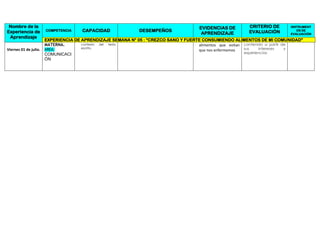 Nombre de la
Experiencia de
Aprendizaje
COMPETENCIA CAPACIDAD DESEMPEÑOS
EVIDENCIAS DE
APRENDIZAJE
CRITERIO DE
EVALUACIÓN
INSTRUMENT
OS DE
EVALUACIÓN
EXPERIENCIA DE APRENDIZAJE SEMANA N° 05 : “CREZCO SANO Y FUERTE CONSUMIENDO ALIMENTOS DE MI COMUNIDAD”
Viernes 01 de julio.
MATERNA.
AREA:
COMUNICACI
ÓN
contexto del texto
escrito.
alimentos que evitan
que nos enfermemos
contenido a partir de
sus intereses y
experiencias
 