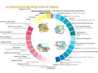 La Experiencia del Viaje para el Viajero Estimulado por Publicidad/Recomendación Busca Información  en Agencias de Viaje / Otros Elige  desde el catálogo Reserva   Presencial o Virtual (Teléfono /Internet) Recibe los documentos de viaje Busca mas información   acerca de sus Vacaciones Abandona la casa  para Salir de Viaje Llegada al Aeropuerto   Orientación en el Aeropuerto : ¿Dónde ir? Check In  ( Cola / Espera / Retrasos.....) Encuentro con el Personal del Mostrador Espera  antes de partir (Bares, Tiendas...) Despegue Vuelo  (Comida, Servicio a Bordo, Entretenimiento) Llegada  : Orientación ¿Por donde ir? Encuentro con  el Receptor Traslados al  Hotel   (Tipos transporte,duración, numero de paradas) Llegada al Hotel  (Primera Impresión) Chek In en el Hotel  (Duración,Facilidad...) Llegada a la Habitación   (Primera Impresión) Bienvenida  Acogida/Atenciones  ¿ que viene después?  Establecimiento  Animación diurnas,nocturnas, Instalaciones, Transporte para clientes ¿Expectativas Cumplidas ?  Hotel, Comida, Servicios, Entretenimientos ¿Expectativas Cumplidas ?  Servicio Tour Operador, Excursiones Chek Out  en el Hotel  Duración,Facilidad... Traslados al  Aeropuerto   Tipos transporte,duración, numero de paradas Despegue Vuelo Llegada Espera Regreso a casa  ¿Se han cubierto todas las expectativas? 