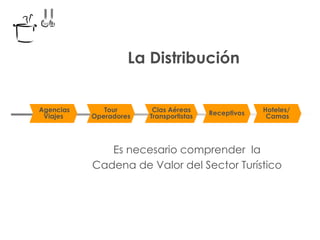 La Distribución Es necesario comprender  la Cadena de Valor del Sector Turístico Hoteles/  Camas Receptivos Cias Aéreas Transportistas Tour Operadores Agencias Viajes 