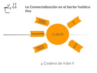 La Comercialización en el Sector Turístico Hoy ¿ Cadena de Valor ? Hoteles/  Camas AAVV Transportistas T.O Destino Turístico CLIENTE 
