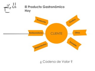 El Producto Gastronómico  Hoy ¿ Cadena de Valor ? Alojamientos Restauradores Productor CLIENTE Destino Somelier Otros 
