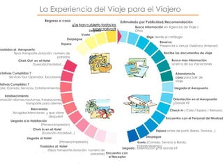 La Experiencia del Viaje para el Viajero Estimulado por Publicidad/Recomendación Busca Información  en Agencias de Viaje / Otros Elige  desde el catálogo Reserva   Presencial o Virtual (Teléfono /Internet) Recibe los documentos de viaje Busca mas información   acerca de sus Vacaciones Abandona la casa  para Salir de Viaje Llegada al Aeropuerto   Orientación en el Aeropuerto : ¿Dónde ir? Check In  ( Cola / Espera / Retrasos.....) Encuentro con el Personal del Mostrador Espera  antes de partir (Bares, Tiendas...) Despegue Vuelo  (Comida, Servicio a Bordo, Entretenimiento) Llegada  : Orientación ¿Por donde ir? Encuentro con  el Receptor Traslados al  Hotel   (Tipos transporte,duración, numero de paradas) Llegada al Hotel  (Primera Impresión) Chek In en el Hotel  (Duración,Facilidad...) Llegada a la Habitación   (Primera Impresión) Bienvenida  Acogida/Atenciones  ¿ que viene después?  Establecimiento  Animación diurnas,nocturnas, Instalaciones, Transporte para clientes ¿Expectativas Cumplidas ?  Hotel, Comida, Servicios, Entretenimientos ¿Expectativas Cumplidas ?  Servicio Tour Operador, Excursiones Chek Out  en el Hotel  Duración,Facilidad... Traslados al  Aeropuerto   Tipos transporte,duración, numero de paradas Despegue Vuelo Llegada Espera Regreso a casa  ¿Se han cubierto todas las expectativas? 