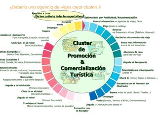 ¿Debería una agencia de viajes crear clusters ?  Regreso a casa  ¿Se han cubierto todas las expectativas? Cluster de  Promoción  & Comercialización Turística  Recibe los documentos de viaje Llegada al Aeropuerto   Check In  ( Cola / Espera / Retrasos.....) Estimulado por Publicidad/Recomendación Busca Información  en Agencias de Viaje / Otros Elige  desde el catálogo Reserva   vía Presencial o Virtual (Teléfono /Internet) Busca mas información   acerca de sus Vacaciones Abandona la casa  para Salir de Viaje Orientación en el Aeropuerto : ¿Dónde ir? Encuentro con el Personal del Mostrador Espera  antes de partir (Bares, Tiendas...) Despegue Vuelo  (Comida, Servicio a Bordo, Entretenimiento) Llegada  : Orientación ¿Por donde ir? Encuentro con  el Receptor Traslados al  Hotel   (Tipos transporte,duración, numero de paradas) Llegada al Hotel  (Primera Impresión) Chek In en el Hotel  (Duración,Facilidad...) Llegada a la Habitación   (Primera Impresión) Bienvenida  Acogida/Atenciones  ¿ que viene después?  Establecimiento  Animación diurnas,nocturnas, Instalaciones, Transporte para clientes ¿Expectativas Cumplidas ?  Hotel, Comida, Servicios, Entretenimientos ¿Expectativas Cumplidas ?  Servicio Tour Operador, Excursiones Chek Out  en el Hotel  Duración,Facilidad... Traslados al  Aeropuerto   Tipos transporte,duración, numero de paradas Despegue Vuelo Llegada Espera 