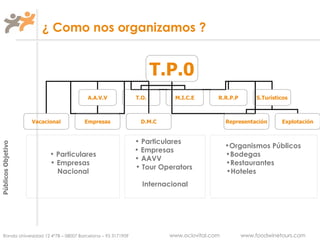 ¿ Como nos organizamos ? Públicos Objetivo T.P.0 A.A.V.V T.O. M.I.C.E R.R.P.P Vacacional Empresas D.M.C S.Turísticos Representación Explotación Particulares  Empresas  AAVV  Tour Operators  Internacional Organismos Públicos  Bodegas  Restaurantes  Hoteles  Particulares Empresas  Nacional 