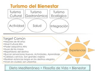 Turismo del Bienestar Turismo  Cultural Turismo Ecológico Turismo  Gastronómico Actividad Salud Integración Target Común Mayores de 40 años Nivel Cultural Alto Poder adquisitivo Alto Huye de las masas Repetidores del destino Buscan sensaciones Nuevas, Actividades, Aprendizaje Calidad y servicio. Son grandes viajeros Realizan estancias largas en los destinos elegidos Viven en ciudad, son urbanitas Experiencias Dieta Mediterránea = Filosofía de Vida = Bienestar 