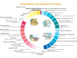La Experiencia del Viaje para el Viajero Estimulado por Publicidad/Recomendación Busca Información  en Agencias de Viaje / Otros Elige  desde el catálogo Reserva   Presencial o Virtual (Teléfono /Internet) Recibe los documentos de viaje Busca mas información   acerca de sus Vacaciones Abandona la casa  para Salir de Viaje Llegada al Aeropuerto   Orientación en el Aeropuerto : ¿Dónde ir? Check In  ( Cola / Espera / Retrasos.....) Encuentro con el Personal del Mostrador Espera  antes de partir (Bares, Tiendas...) Despegue Vuelo  (Comida, Servicio a Bordo, Entretenimiento) Llegada  : Orientación ¿Por donde ir? Encuentro con  el Receptor Traslados al  Hotel   (Tipos transporte,duración, numero de paradas) Llegada al Hotel  (Primera Impresión) Chek In en el Hotel  (Duración,Facilidad...) Llegada a la Habitación   (Primera Impresión) Bienvenida  Acogida/Atenciones  ¿ que viene después?  Establecimiento  Animación diurnas,nocturnas, Instalaciones, Transporte para clientes ¿Expectativas Cumplidas ?  Hotel, Comida, Servicios, Entretenimientos ¿Expectativas Cumplidas ?  Servicio Tour Operador, Excursiones Chek Out  en el Hotel  Duración,Facilidad... Traslados al  Aeropuerto   Tipos transporte,duración, numero de paradas Despegue Vuelo Llegada Espera Regreso a casa  ¿Se han cubierto todas las expectativas? 