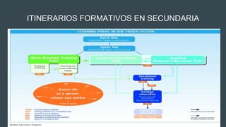 ITINERARIOS FORMATIVOS EN SECUNDARIA
 
