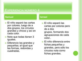 EXPERIENCIA NÚMERO 4
Samuel                          Ismael

   El niño separó las cartas       El niño separó las
    por colores, luego de a          cartas por colores pero
    dos grupos, los círculos         de a dos
    grandes y chicos y así en        grupos, formando dos
    cada color.
                                     agrupaciones de cada
   Noto que todas tienen 3          color..
    iguales.
                                    El niño diferencia entre
   Diferencio las grandes y
    pequeñas; al igual que           fichas pequeñas y
    las formas, redondas y           grandes, pero sólo los
    cuadradas.                       círculos nota como
                                     fichas grandes.
 