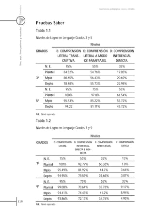 Colombia
                                                                                                     Experiencias pedagógicas: voces y miradas




                                         Pruebas Saber
 Uno, aquí, tiene pasiones y recuerdos



                                         Tabla 1.1
                                         Niveles de Logro en Lenguaje Grados 3 y 5

                                                                                          Niveles
                                         GRADOS                B: COMPRENSIÓN C: COMPRENSIÓN D: COMPRENSIÓN
                                                                LITERAL TRANS- LITERAL A MODO  INFERENCIAL
                                                                   CRIPTIVA.   DE PARÁFRASIS.    DIRECTA.
                                                 N. E.                75%                      55%                          35%
                                                 Plantel           84.52%                 54.76%                         19.05%
                                         3º      Mpio              80.65%                 56.43%                         20.69%
                                                 Depto             78.48%                 55.73%                         22.98%
                                                 N. E.                95%                      75%                          55%
                                                 Plantel           100%                    97.8%                         61.54%
                                         5º      Mpio              95.83%                 85.22%                         53.72%
                                                 Depto             94.22                  81.11%                         48.72%

                                         N.E. Nivel esperado

                                         Tabla 1.2
                                         Niveles de Logro en Lenguaje Grados 7 y 9

                                                                                          Niveles
                                         GRADOS           C: COMPRENSIÓN    D: COMPRENSIÓN      E: COMPRENSIÓN           F: COMPRENSIÓN
                                                               LITERAL        INFERENCIAL         INTERTEXTUAL                CRITICA
                                                                             DIRECTA E INDI-
                                                                                 RECTA

                                                N. E.           75%              55%                   35%                     15%
                                         7º     Plantel         100%           92.79%                60.36%                    1.8%
                                                Mpio           95.49%          81.92%                44.7%                    3.64%
                                                Depto          94.95%          79.59%                39.68%                   3.07%
                                                N. E.           95%              75%                   55%                     35%
                                         9º     Plantel        99.08%          70.64%                35.78%                   9.17%
                                                Mpio           94.41%          74.43%                 41.2%                   5.94%
                                                Depto          93.86%          72.13%                36.76%                   4.95%
118
                                         N.E. Nivel esperado
 