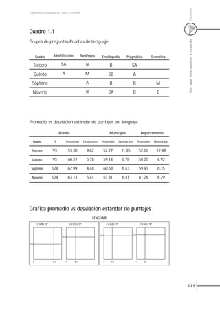 Colombia
Experiencias pedagógicas: voces y miradas




Cuadro 1.1




                                                                                                                            Uno, aquí, tiene pasiones y recuerdos
Grupos de preguntas Pruebas de Lenguaje


       Grados       Identificación            Paráfrasis       Enciclopedia         Pragmática              Gramática

       Tercero             SA                     B                   B                 SA
       Quinto               A                    M                   SB                     A
   Séptimo                                        A                   B                     B                   M
   Noveno                                         B                  SA                     B                    B




Promedio vs desviación estándar de puntajes en lenguaje

                          Plantel                                     Municipio                      Departamento

   Grado            n              Promedio     Desviación    Promedio         Desviación       Promedio       Desviación

  Tercero          93               53.30         9.62          52.27           11.85               52.26       12.49

   Quinto          95               60.57         5.78          59.14            6.78               58.25        6.92

  Séptimo          124              62.99         4.48          60.68            6.43               59.91        6.35

  Noveno           124              63.13         5.44          61.81            6.41               61.26        6.29




Gráfica promedio vs desviación estandar de puntajes
                                                      LENGUAJE
        Grado 3º                     Grado 5º                       Grado 7º                        Grado 9º


                                                             59,9                       61,2
                            58,2


52,2




   0               12,4         0       6,9                     0      6,3                      0     6,2




                                                                                                                            119
 
