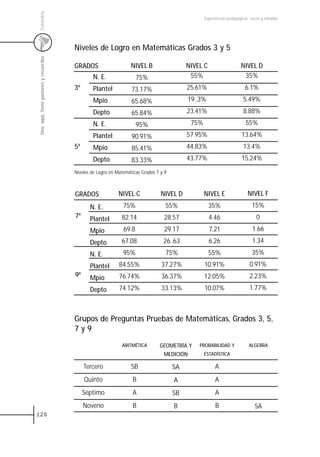 Colombia
                                                                                                    Experiencias pedagógicas: voces y miradas




                                         Niveles de Logro en Matemáticas Grados 3 y 5
 Uno, aquí, tiene pasiones y recuerdos



                                         GRADOS                     NIVEL B                  NIVEL C                    NIVEL D
                                                 N. E.                 75%                    55%                        35%
                                         3º      Plantel            73.17%                   25.61%                       6.1%
                                                 Mpio               65.68%                   19..3%                      5.49%
                                                 Depto              65.84%                   23.41%                      8.88%
                                                 N. E.                 95%                    75%                          55%
                                                 Plantel            90.91%                   57.95%                     13.64%
                                         5º      Mpio               85.41%                   44.83%                      13.4%
                                                 Depto              83.33%                   43.77%                     15.24%
                                         Niveles de Logro en Matemáticas Grados 7 y 9



                                         GRADOS               NIVEL C             NIVEL D           NIVEL E                 NIVEL F
                                                N. E.           75%                 55%                35%                    15%
                                         7º     Plantel        82.14               28.57               4.46                      0
                                                Mpio            69.8               29.17               7.21                   1.66
                                                Depto          67.08               26..63              6.26                   1.34
                                                N. E.           95%                 75%                55%                    35%
                                                Plantel       84.55%              37.27%            10.91%                   0.91%
                                         9º     Mpio          76.74%              36.37%            12.05%                   2.23%
                                                Depto         74.12%              33.13%            10.07%                   1.77%



                                         Grupos de Preguntas Pruebas de Matemáticas, Grados 3, 5,
                                         7y9
                                                               ARITMÉTICA        GEOMETRÍA Y     PROBABILIDAD Y             ALGEBRA
                                                                                   MEDICIÓN         ESTADÍSTICA

                                              Tercero               SB                  SA                A
                                              Quinto                B                   A                 A
                                              Séptimo               A                   SB                A
                                              Noveno                B                   B                 B                     SA
120
 