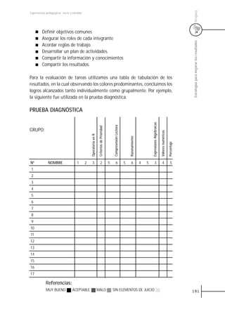 Uruguay
Experiencias pedagógicas: voces y miradas




         Definir objetivos comunes
         Asegurar los roles de cada integrante




                                                                                                                                                                                                              Estrategias para mejorar los resultados
         Acordar reglas de trabajo.
         Desarrollar un plan de actividades.
         Compartir la información y conocimientos
         Compartir los resultados.

Para la evaluación de tareas utilizamos una tabla de tabulación de los
resultados, en la cual observando los colores predominantes, concluimos los
logros alcanzados tanto individualmente como grupalmente. Por ejemplo,
la siguiente fue utilizada en la prueba diagnóstica.

PRUEBA DIAGNÓSTICA




                                                                                                                                                   Expresiones Algebraicas
                                                                                                 Compresnsión Lectora
                                                                   Criterios de Prioridad




GRUPO:




                                                                                                                                                                             Valores numéricos
                                                Operatoria en R




                                                                                                                            Razonamiento




                                                                                                                                                                                                 Porcentaje
Nº            NOMBRE                 1      2    3                    2                     5       6                   5    6             4   5      3                       4                    5
1
2
3
4
5
6
7
8
9
10
11
12
13
14
15
16
17

            Referencias:
            MUY BUENO            ACEPTABLE                        MALO                          SIN ELEMENTOS DE JUICIO                                                                                       181
 