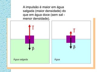 A impulsão é maior em água salgada (maior densidade) do que em água doce (sem sal - menor densidade).     A impulsão é maior em água salgada (maior densidade) do que em água doce (sem sal - menor densidade).