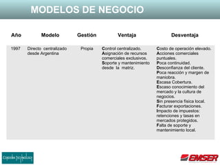 MODELOS DE NEGOCIO
Año Modelo Gestión Ventaja Desventaja
1997 Directo centralizado
desde Argentina
Propia Control centralizado.
Asignación de recursos
comerciales exclusivos.
Soporte y mantenimiento
desde la matriz.
Costo de operación elevado.
Acciones comerciales
puntuales.
Poca continuidad.
Desconfianza del cliente.
Poca reacción y margen de
maniobra.
Escasa Cobertura.
Escaso conocimiento del
mercado y la cultura de
negocios.
Sin presencia física local.
Facturar exportaciones.
Impacto de impuestos:
retenciones y tasas en
mercados protegidos.
Falta de soporte y
mantenimiento local.
 