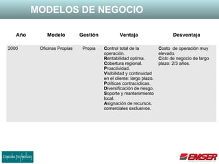 MODELOS DE NEGOCIO
Año Modelo Gestión Ventaja Desventaja
2000 Oficinas Propias Propia Control total de la
operación.
Rentabilidad optima.
Cobertura regional.
Proactividad.
Visibilidad y continuidad
en el cliente: largo plazo.
Políticas contracíclicas.
Diversificación de riesgo.
Soporte y mantenimiento
local.
Asignación de recursos.
comerciales exclusivos.
Costo de operación muy
elevado.
Ciclo de negocio de largo
plazo: 2/3 años.
 