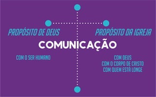 comunicação
propósito de deus
com o ser humano
propósito da igreja
com deus
com o corpo de cristo
com quem está longe
 