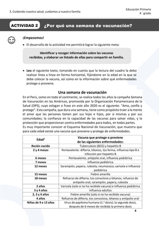 3. Cuidando nuestra salud, cuidamos a nuestra familia
4
Educación Primaria
4.°
grado
¡Empecemos!
 El desarrollo de la actividad me permitirá lograr la siguiente meta:
 Leo el siguiente texto, tomando en cuenta que la lectura del cuadro la debo
realizar línea a línea en forma horizontal, fijándome en la edad en la que se
debe colocar la vacuna, así como en la información sobre qué enfermedades
protege o previene.
Una semana de vacunación
En el Perú, como en todo el continente, se realiza todos los años la campaña Semana
de Vacunación en las Américas, promovida por la Organización Panamericana de la
Salud (OPS), cuyo eslogan o frase en este año 2020 es el siguiente: “Ama, confía y
protege”. Esta campaña, que dura una semana, tiene como propósito traer a la mente
el amor que las personas tienen por sus hijas e hijos, por sí mismas y por sus
comunidades; la confianza en la capacidad de las vacunas para salvar vidas, y la
protección que proporcionan contra enfermedades para todos, en todas partes.
Es muy importante conocer el Esquema Nacional de Vacunación, que muestra que
para cada edad existe una vacuna que previene y protege de enfermedades.
Edad1 Vacuna que protege o previene
de las siguientes enfermedades:
Recién nacido Tuberculosis (BCG) y hepatitis B
2 y 4 meses Pentavalente: difteria, tétanos, tos ferina, influenza tipo B e
infección por hepatitis B
6 meses Pentavalente, antipolio oral, influenza pediátrica
7 meses Influenza pediátrica
12 meses Sarampión, papera, rubeola, neumococo, varicela e influenza
pediátrica
15 meses Fiebre amarilla
18 meses Refuerzo de difteria, tos convulsiva y tétanos; refuerzo de
antipolio oral, sarampión, papera, rubeola
2 años Varicela (solo si no ha recibido vacuna) e influenza pediátrica
3 y 4 años Influenza adultos
2, 3 y 4 años Fiebre amarilla (solo si no ha recibido vacuna)
4 años Refuerzo de difteria, tos convulsiva, tétanos y antipolio oral
Niñas de 9 a 13 años Virus de papiloma humano (1.a
dosis); la segunda dosis,
después de 6 meses de recibida la primera dosis
Identificar y recoger información sobre las vacunas
recibidas, y elaborar un listado de ellas para compartir en familia.
ACTIVIDAD 2 ¿Por qué una semana de vacunación?
 