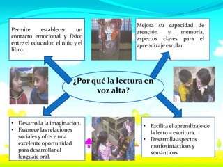Mejora su capacidad de
Permite     establecer      un             atención     y    memoria,
contacto emocional y físico                aspectos claves para el
entre el educador, el niño y el            aprendizaje escolar.
libro.




                          ¿Por qué la lectura en
                                voz alta?


• Desarrolla la imaginación.                 • Facilita el aprendizaje de
• Favorece las relaciones                      la lecto – escritura.
  sociales y ofrece una                      • Desarrolla aspectos
  excelente oportunidad                        morfosintácticos y
  para desarrollar el                          semánticos
  lenguaje oral.
 