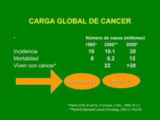 CARGA GLOBAL DE CANCER
• Número de casos (millones)
1995* 2000** 2020*
Incidencia 10 10.1 20
Mortalidad 6 6.2 12
Viven con...