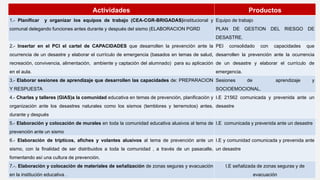 Actividades Productos
1.- Planificar y organizar los equipos de trabajo (CEA-CGR-BRIGADAS)institucional y
comunal delegando funciones antes durante y después del sismo (ELABORACION PGRD
Equipo de trabajo
PLAN DE GESTION DEL RIESGO DE
DESASTRE.
2.- Insertar en el PCI el cartel de CAPACIDADES que desarrollen la prevención ante la
ocurrencia de un desastre y elaborar el currículo de emergencia (basados en temas de salud,
recreación, convivencia, alimentación, ambiente y captación del alumnado) para su aplicación
en el aula.
PEI consolidado con capacidades que
desarrollen la prevención ante la ocurrencia
de un desastre y elaborar el currículo de
emergencia.
3.- Elaborar sesiones de aprendizaje que desarrollen las capacidades de: PREPARACION
Y RESPUESTA
Sesiones de aprendizaje y
SOCIOEMOCIONAL.
4.- Charlas y talleres (GIAS)a la comunidad educativa en temas de prevención, planificación y
organización ante los desastres naturales como los sismos (temblores y terremotos) antes,
durante y después
I.E 21562 comunicada y prevenida ante un
desastre
5.- Elaboración y colocación de murales en toda la comunidad educativa alusivos al tema de
prevención ante un sismo
I.E comunicada y prevenida ante un desastre
6.- Elaboración de trípticos, afiches y volantes alusivos al tema de prevención ante un
sismo, con la finalidad de ser distribuidos a toda la comunidad , a través de un pasacalle,
fomentando así una cultura de prevención.
I.E y comunidad comunicada y prevenida ante
un desastre
7.-. Elaboración y colocación de materiales de señalización de zonas seguras y evacuación
en la institución educativa .
I.E señalizada de zonas seguras y de
evacuación
 