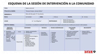 ESQUEMA DE LA SESIÓN DE INTERVENCIÓN A LA COMUNIDAD
TEMA: Higiene personal
TÍTULO DE LA SESIÓN: “Siempre limpios, siempre felices”
DIRIGIDO A: Niños del 2do grado “A” de primaria.
FECHA: 15/10/2024 HORA: 9:00 am. TIEMPO: 20 – 40 min.
LUGAR: I.E. “Los Milagritos” RESPONSABLES:
- Técnico de farmacia…..
- Técnico de enfermería…..
- Técnico de fisioterapia….
OBJETIVO GENERAL: Concientizar a la población estudiantil sobre la importancia de la higiene personal como medida para prevenir enfermedades.
OBJETIVOS
ESPECÍFICOS
CONTENIDO TECNICAS AYUDAS AUDIOVISUALES EVALUACIÓN
(Cierre)
BICLIOGRAFÍA
1. Identificar la
importancia de la
higiene personal.
2. Enumerar
prácticas de la
higiene personal
y la forma
correcta de
realizarla.
inicio 1. Saludo y presentación
2. Introducción • Expositiva
• Participativa
• Demostrativa
• Rotafolio
• Carteles
• Afiches
• Trípticos
• Dípticos
• Videos
• Maquetas
• Sociodramas
• Títeres
• ¿Por qué es importante
la higiene personal?
• ¿Qué prácticas de
higiene personal
conoces?
(Se presenta en un formato)
• Vásquez (2021),
Fundamentos de la
enfermería.
Desarrollo
3. Definición
4. Importancia de la higiene
personal
5. Prácticas de higiene
personal
• Baño diario
• Lavado de manos
• Cuidado del cabello
• Cuidado de las uñas
• Aseo de genitales
 