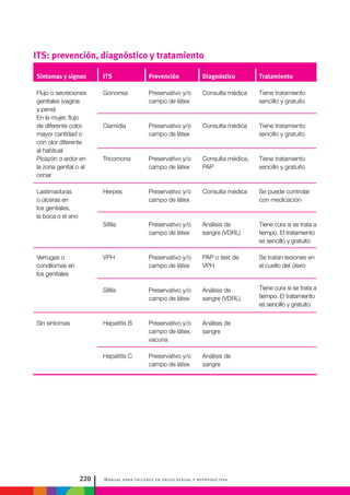 Manual para talleres en salud sexual y reproductiva220
Síntomas y signos
Flujo o secreciones
genitales (vagina
y pene)
En la mujer, flujo
de diferente color,
mayor cantidad o
con olor diferente
al habitual
Picazón o ardor en
la zona genital o al
orinar
Lastimaduras
o úlceras en
los genitales,
la boca o el ano
Verrugas o
condilomas en
los genitales
Sin síntomas
ITS
Gonorrea
Clamidia
Tricomona
Herpes
Sífilis
VPH
Sífilis
Hepatitis B
Hepatitis C
Prevención
Preservativo y/o
campo de látex
Preservativo y/o
campo de látex
Preservativo y/o
campo de látex
Preservativo y/o
campo de látex
Preservativo y/o
campo de látex
Preservativo y/o
campo de látex
Preservativo y/o
campo de látex
Preservativo y/o
campo de látex,
vacuna
Preservativo y/o
campo de látex
Diagnóstico
Consulta médica
Consulta médica
Consulta médica,
PAP
Consulta médica
Análisis de
sangre (VDRL)
PAP o test de
VPH
Análisis de
sangre (VDRL)
Análisis de
sangre
Análisis de
sangre
Tratamiento
Tiene tratamiento
sencillo y gratuito
Tiene tratamiento
sencillo y gratuito
Tiene tratamiento
sencillo y gratuito
Se puede controlar
con medicación
Tiene cura si se trata a
tiempo. El tratamiento
es sencillo y gratuito
Se tratan lesiones en
el cuello del útero
Tiene cura si se trata a
tiempo. El tratamiento
es sencillo y gratuito
ITS: prevención, diagnóstico y tratamiento
 