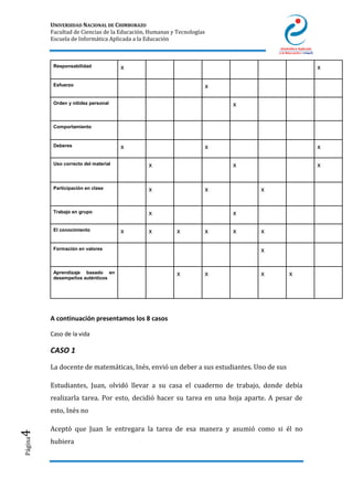 UNIVERSIDAD NACIONAL DE CHIMBORAZO
Facultad de Ciencias de la Educación, Humanas y Tecnologías
Escuela de Informática Aplicada a la Educación
Página4
Responsabilidad x x
Esfuerzo x
Orden y nitidez personal x
Comportamiento
Deberes x x x
Uso correcto del material x x x
Participación en clase x x x
Trabajo en grupo x x
El conocimiento x x x x x x
Formación en valores x
Aprendizaje basado en
desempeños auténticos
x x x x
A continuación presentamos los 8 casos
Caso de la vida
CASO 1
La docente de matemáticas, Inés, envió un deber a sus estudiantes. Uno de sus
Estudiantes, Juan, olvidó llevar a su casa el cuaderno de trabajo, donde debía
realizarla tarea. Por esto, decidió hacer su tarea en una hoja aparte. A pesar de
esto, Inés no
Aceptó que Juan le entregara la tarea de esa manera y asumió como si él no
hubiera
 