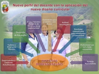 Autoestima para
                              Conocimientos si mismo y los        Actitud
                               Amplios de        demás         investigativa
                              Técnicas en su
                               especialidad
                                                                                  Excelente
                                                                                comunicador
              Desarrollo
                                                                               para estudiantes
             de Estrategias                                                     y comunidad



     Valores y                                                                           Profesional con
     Principios                                                                            suficiente
      Morales                                                                              autonomía




Emprendedor y
                                                                                                Sentido
  constante
                                                                                              Nacionalista
 Actualización
 
