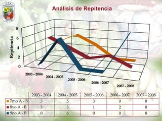 8

             6
Repitencia




             4

             2

                 0
                     2003 - 2004
                                   2004 - 2005
                                                 2005 - 2006
                                                               2006 - 2007
                                                                                2007 - 2008

                         2003 - 2004      2004 - 2005      2005 - 2006       2006 - 2007      2007 - 2008
  7mo A - B                   3                  5             3                 0                0
  8vo A - B                   5                  3             1                 2                0
  9no A - B                   0                  6             0                 0                8
 