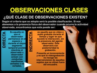 OBSERVACIONES CLASES 
¿QUÉ CLASE DE OBSERVACIONES EXISTEN? 
Según el criterio que se adopte será la posible clasificación. Si nos atenemos a la presencia física del observador cuando ocurre la actividad observada, encontramos que esta puede ser: 
DIRECTA 
Es aquella en que el observador permanece en el espacio y durante el mayor segmento temporal posible mientras el observado u observador actúan con conductas manifiestas verbales o no verbales. 
INDIRECTA 
es aquella que es vídeo o audio grabada durante el tiempo y lugar en que sucede la interacción, sin la presencia del agente observador. Éste observará con posterioridad la grabación. Presenta un inconveniente y es que la videograbación no recoge las intervenciones de aquellos sujetos que se sitúan fuera del encuadre.  