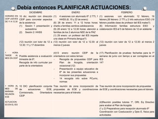 Debía entonces PLANIFICAR ACTUACIONES:
DICIEMBRE ENERO FEBRERO
HORARIO EN
CEIP JUEVES
DE 11 A 12.30
10 dic: reunión con dirección
CEIP para concretar aspectos
de la asistencia
(1) Sesión 1 presentación y
autoestima
(2) Sesión 2: HHSS
(12) reunión con tutor de 12 a
12.30: 11 y 17 diciembre
(1) 4 sesiones con alumnado 6º: 2 TTI, 1
HHSS (8, 15 y 22 de enero)
(6) 28 de enero: 11 a 12 horas horas:
charla a familias cambios adolescencia
(9) 28 enero 12 a 12.30 horas: atención a
familias de los 2 alumnos NEE de la PAZ
(1) 29 enero: un profesor del IES imparte
una clase en Primaria (lengua?)
(12) reunión con tutor de 12 a 12.30: al
menos 2 jueves
(1) sesiones con alumnado: 12 febrero, 19
febrero,26 febrero: 2 TTI y 2 Info estructura ESO (19
febrero posible clase de profesor del IES mates?)
(6) Información familias estructura ESO y
colaboración IES el 5 de febrero de 12 en adelante
(12) reunión con tutor de 12 a 12.30: al menos 2
jueves
1 HORA
TARDE AL
MES EN CEIP
Posible asistencia a evaluación
trimestre de 6º.
Recogida de info curricular por
parte de la orientadora
(4)13 enero: reunión CEIP de la
orientadora con estos temas:
 Recogida de propuestas CEIP para
Plan de Acogida, orientación
vocacional (12)
 Presentación a equipo educativo de
6ª de las presentes actuaciones e
incorporar sus propuestas
 14 recogida info sobre PCurric,
normas
(17) Planificación de pruebas: fecharlas para la 1ª
semana de junio con tiempo a ser corregidas en el
IES
14?
1 HORA AL
MES DE
MAÑANA
REUNIÓN
EOE
10 DIC: planificación conjunta
de actuaciones EOE,
Comisionado, Orientadora
CEIP
Tras reunión de zona incorporación de
propuestas de EOE y coordinaciones
necesarias para el tránsito
Tras reunión de zona incorporación de propuestas
de EOE y coordinaciones necesarias para el tránsito
ACTUACION
ES EN EL IES
(4)Reunión posibles tutores 1º, ORI, Eq Directivo
para acabar el Plan de Acogida
(1 y 2) Preparativos para recepción alumnado 6º
Coordinación con Coeducación y Dpto E. física para
actividades
 