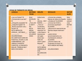 LENGUA MATEMÁ
TICAS
INGLÉS SOCIALES NATUR
ALES
¿Lee con fluidez? SI
¿Comprende lo que lee?
SI
¿Ortografía aceptable? SI
¿Caligrafía legible? SI
¿Buena expresión oral y
escrita? SI
NOTA MEDIA EN
LENGUA__NOTABLE___
__________
ACLARACIONES
ES LIDER QUE SUMA EN
POSITIVO, AYUDA A LOS
COMPAÑEROS, LEE
LIBROS E INVENTA
CUENTOS, LE ENCANTA
BAILAR, TRABAJA MUY
BIEN CON MARIA
Nivel:
EXCELEN
TE
¿Tiene ACI
en MAT?
NO
NOTA
MEDIA
NOTABLE
ACLARACI
ONES
Actitud ante
los
idiomas…MUY
BUENA...........
¿Tiene el
vocabulario
básico de 6º
adquirido? SI
¿Usa frases o
expresiones
del inglés
básico tipo
hello! Sit
down! Listen!
Repeat!?
…………SI
NOTA MEDIA
SOBRESALIE
NTE
ACLARACION
ES
¿Conoce las unidades
básicas de relieve de España
y Andalucía? ALGUNAS
¿Conoce las CCAA y
provincias españolas?
ALGUNAS
¿Reconoce lo esencial de las
distintas etapas históricas?
SI
¿sabría fechar
aproximadamente una
manifestación artística?
ALGUNAS
¿Dominio básico del
vocabulario de área? SI
NOTA MEDIA NOTABLE
ACLARACIONES
Nota
media y
aclaraci
ones
NOTAB
LE
FICHA DE TRÁNSITO DE ÁREAS:
 