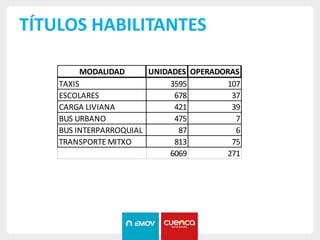 TÍTULOS HABILITANTES
MODALIDAD UNIDADES OPERADORAS
TAXIS 3595 107
ESCOLARES 678 37
CARGA LIVIANA 421 39
BUS URBANO 475 7
BUS INTERPARROQUIAL 87 6
TRANSPORTE MITXO 813 75
6069 271
 