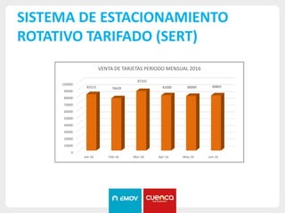 SISTEMA DE ESTACIONAMIENTO
ROTATIVO TARIFADO (SERT)
0
10000
20000
30000
40000
50000
60000
70000
80000
90000
100000
Jan-16 Feb-16 Mar-16 Apr-16 May-16 Jun-16
82513 76628
87193
81000 80000 80805
VENTA DE TARJETAS PERIODO MENSUAL 2016
 