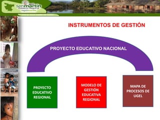 INSTRUMENTOS DE GESTIÓN 
PROYECTO EDUCATIVO NACIONAL 
PROYECTO 
EDUCATIVO 
REGIONAL 
MODELO DE 
GESTIÓN 
EDUCATIVA 
REGIONAL 
MAPA DE 
PROCESOS DE 
UGEL 
 